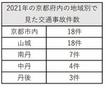 地域別で見た京都府内の交通事故件数