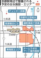 京都駅周辺で整備される予定の主な施設・エリア