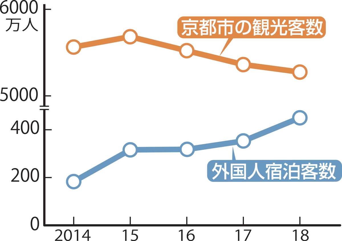 京都市観光消費額が最高を更新 外国人増も日本人客減少 観光 地域のニュース 京都新聞
