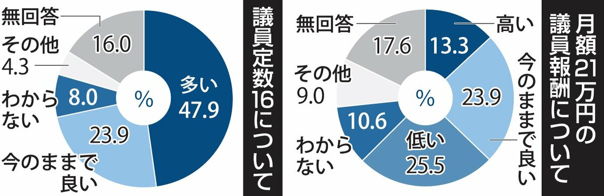町議会議員数、町民の約半数「多い」　報酬月21万円は「低い」　京都・京丹波町民アンケート