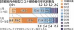 京都府内の新型コロナ感染者の年代別割合