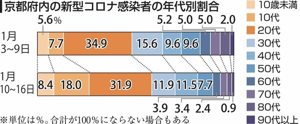 京都府内の新型コロナ感染者の年代別割合