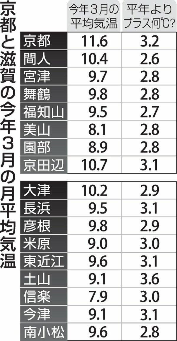 京都 滋賀の3月の月平均気温が史上最高 全17観測地点で 社会 地域のニュース 京都新聞