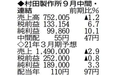 村田製、税前益2520億円に上方修正　21年3月期予想、PC部品需要が拡大