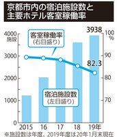 京都市内の宿泊施設数と主要ホテル客室稼働率
