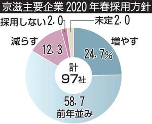 京都・滋賀の主要企業２０２０年春採用方針