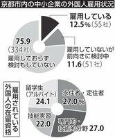 京都市内の中小企業の外国人雇用状況
