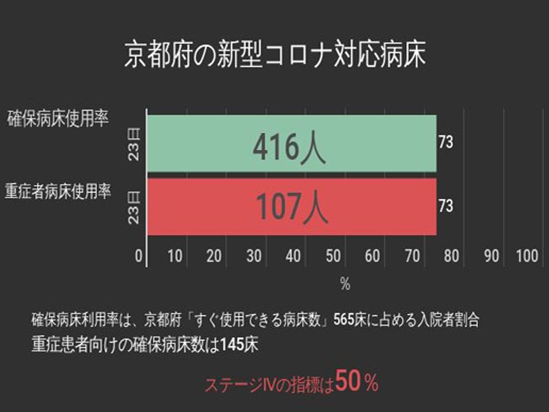 京都のコロナ重症入院者、100人超え　確保病床使用率73％