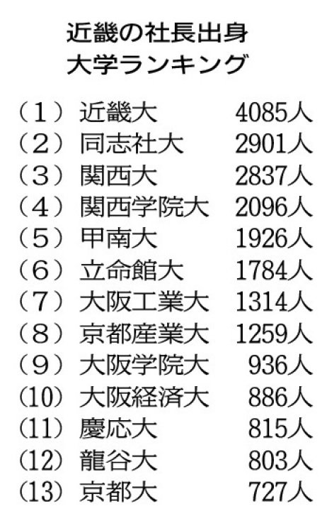 近畿の社長は近畿大出身者が最多 ２位は同志社大 ３位は関西大 経済 地域のニュース 京都新聞 On Business