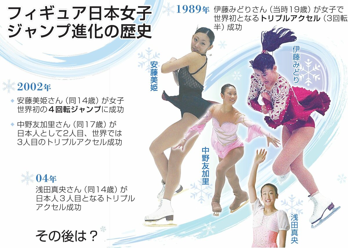 女子に「4回転・トリプルアクセル」時代到来 全日本フィギュア、誰が跳ぶ？｜スポーツ｜地域のニュース｜京都新聞