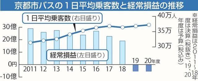 市バス運転手の月給平均47万円 民間との格差縮小も赤字厳しく 京都 政治 地域のニュース 京都新聞