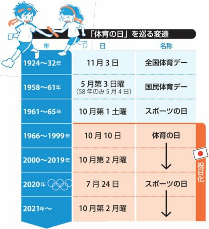 体育の日 名前なぜ変わる 歴史ひもとくと スポーツ 地域のニュース 京都新聞