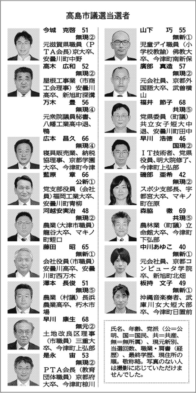 滋賀・高島の新市議18人が決まる　現職12人、新人5人