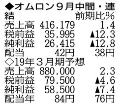 表の数字の単位は百万円。▲は減