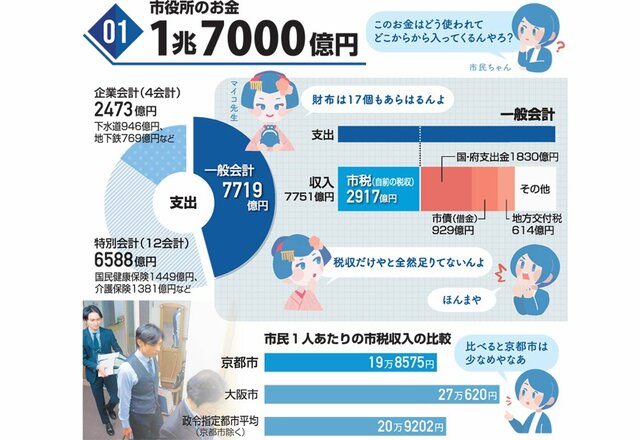 学生や高齢者多く 税収少ない京都市 予算1兆7千億円も 財政非常事態宣言 政治 地域のニュース 京都新聞