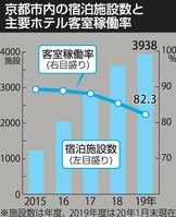 京都市内の宿泊施設数の推移