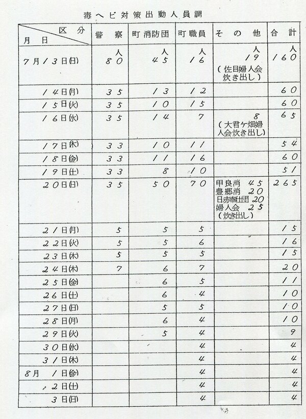 多賀町毒ヘビ対策本部がまとめた捜索活動記録。１日最大２６５人が捜索に加わった