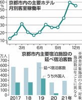京都市内主要ホテルの２０２１年の客室稼働率の推移と、１７年以降の延べ宿泊客数