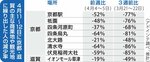 ４月１１～１２日に京都・滋賀の主な商業地や観光地に繰り出した人の減少率
