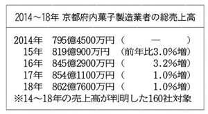 ２０１４～１８年　京都府内菓子製造業者の総売上高