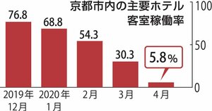 京都市内の主要ホテル客室稼働率