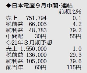 日本電産、売上高最高を予想　21年3月期