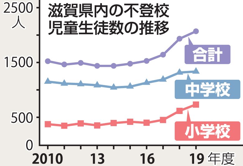 小中学校で不登校が過去最多　「無気力・不安」が多数　滋賀県内、文科省調査