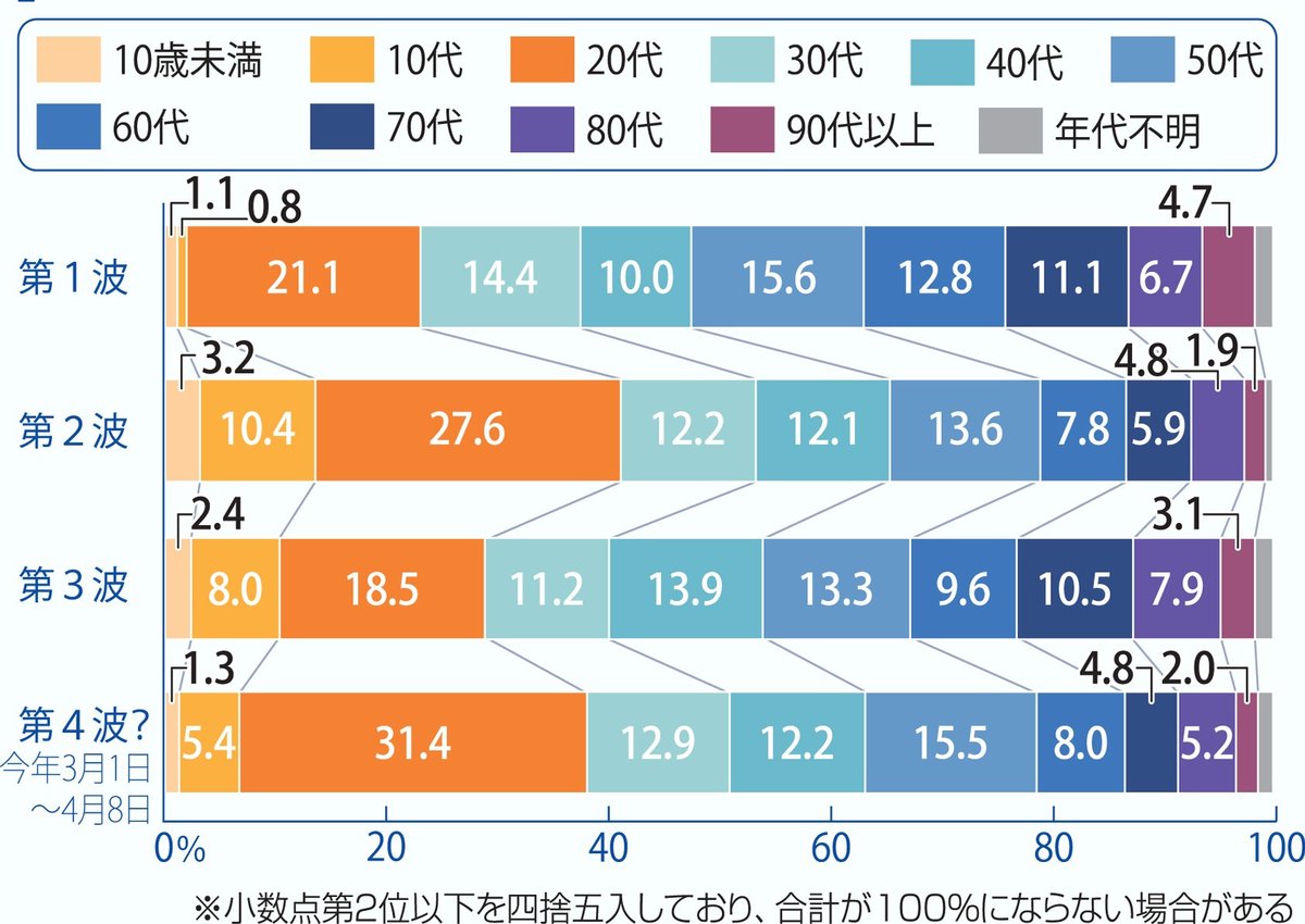 京都のコロナ「第4波」、若者中心にスピード拡大　病床使用率も再上昇