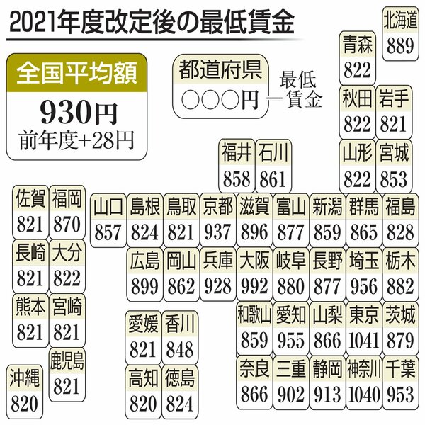 2022 賃金 年 最低 県 神奈川 2021年10月からの最低賃金～過去最大上げ幅28円増
