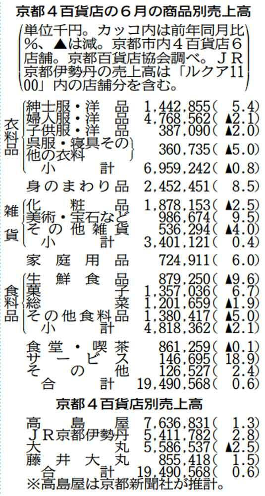 京都４百貨店の６月の商品別売上高