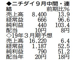 表の数字の単位は百万円。