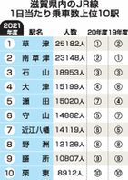 滋賀県内のＪＲ線　１日当たり乗車数上位１０駅